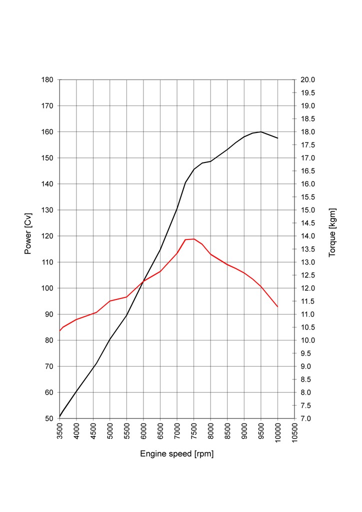 DVT Ducati: il grafico potenza/coppia del nuovo Testastretta 