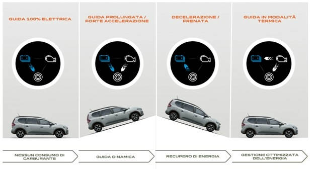 performancemag.it-dacia-jogger-140-hybrid